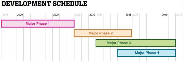 timeline showing three major phases running from 2028 through 2041