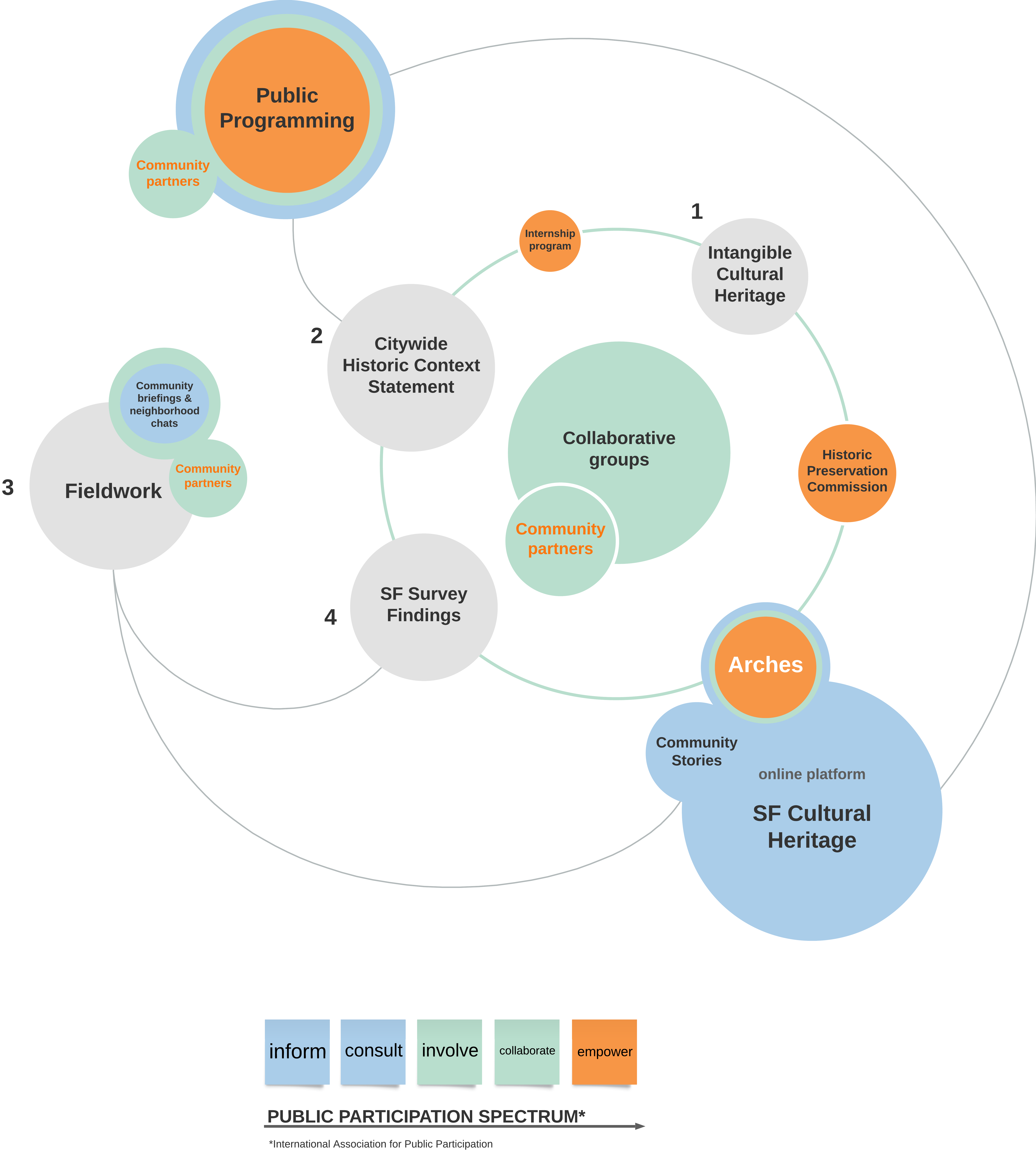 graphic of engagement strategies venn diagram