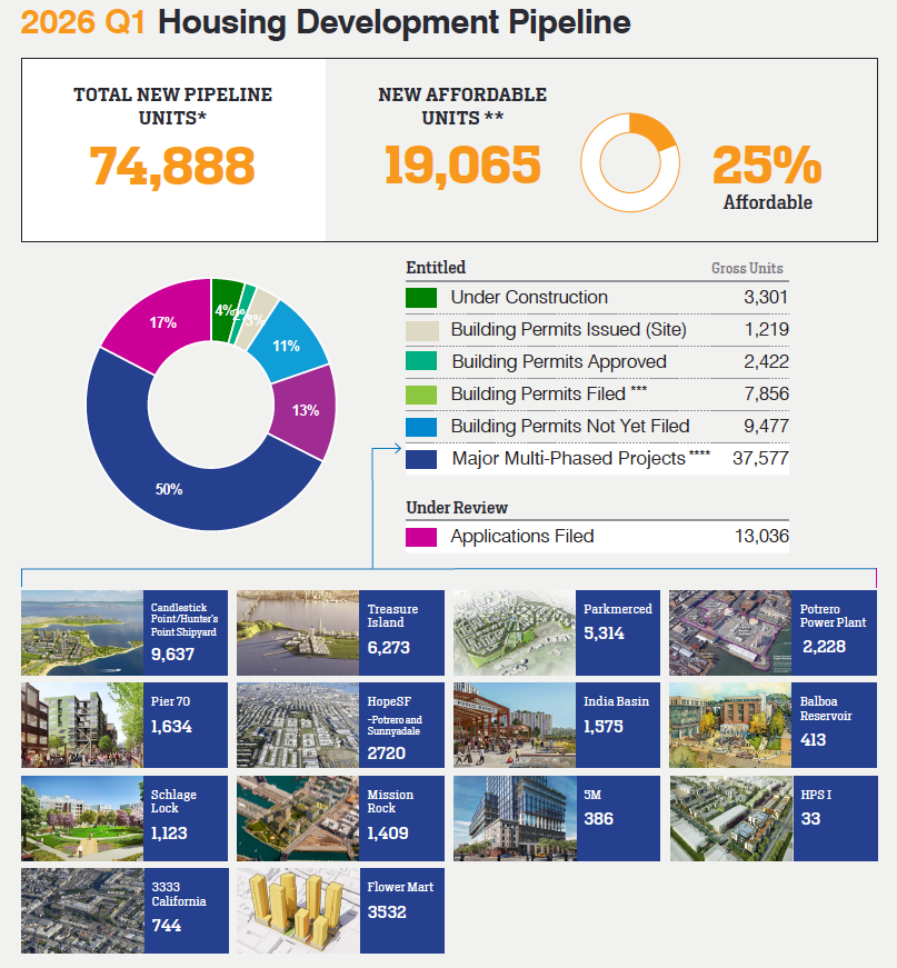 This image is a summary report titled 2026 Q1 housing development pipeline, detailing the status of residential construction projects. it uses a mix high-level statistics, breakdown chart, and gallery major specific projects.