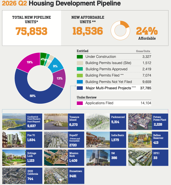 This image is a summary report titled 2026 Q2 housing development pipeline, detailing the status of residential construction projects. It uses a mix high-level statistics, breakdown chart, and gallery multi-phased specific projects as indicated in the Summary Breakdown.