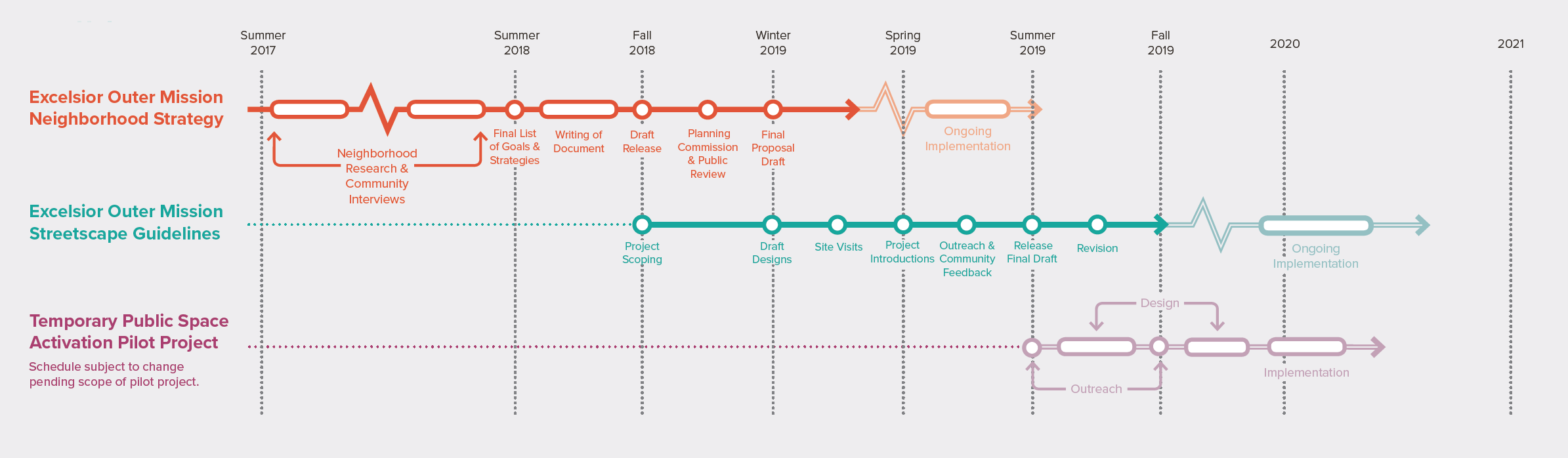 EOM Streetscape Design Guidelines Timeline Thumbnail