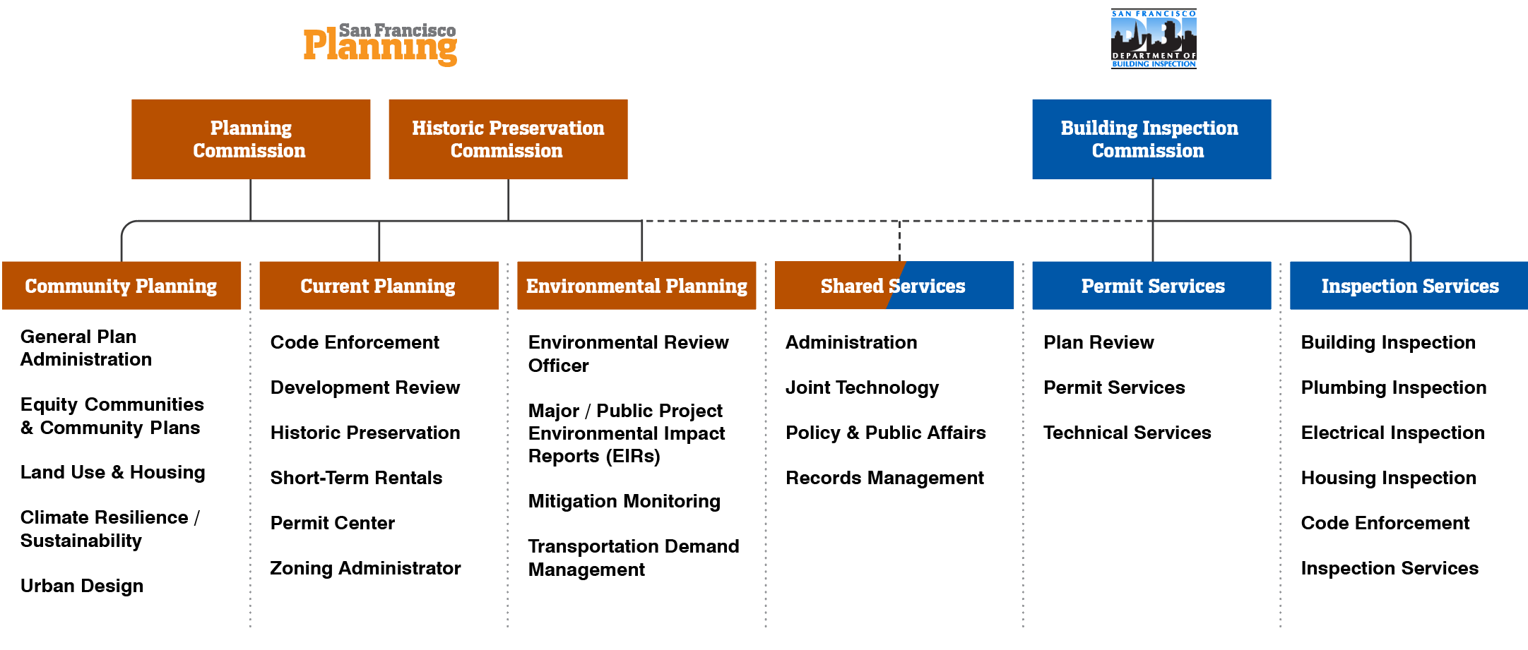 Organizational chart of SF Planning and Building Inspection departments as of July 2026 Organizational chart of SF Planning and Building Inspection departments as of July 2026. The Planning Commission and Historic Preservation Commission jointly oversee the Community Planning, Current Planning, and Environmental Planning divisions. The Building Inspection Commission oversees the Permit Services and Inspection Services divisions. A central Shared Services division connects both main branches. Each division contains several specialized sub-departments