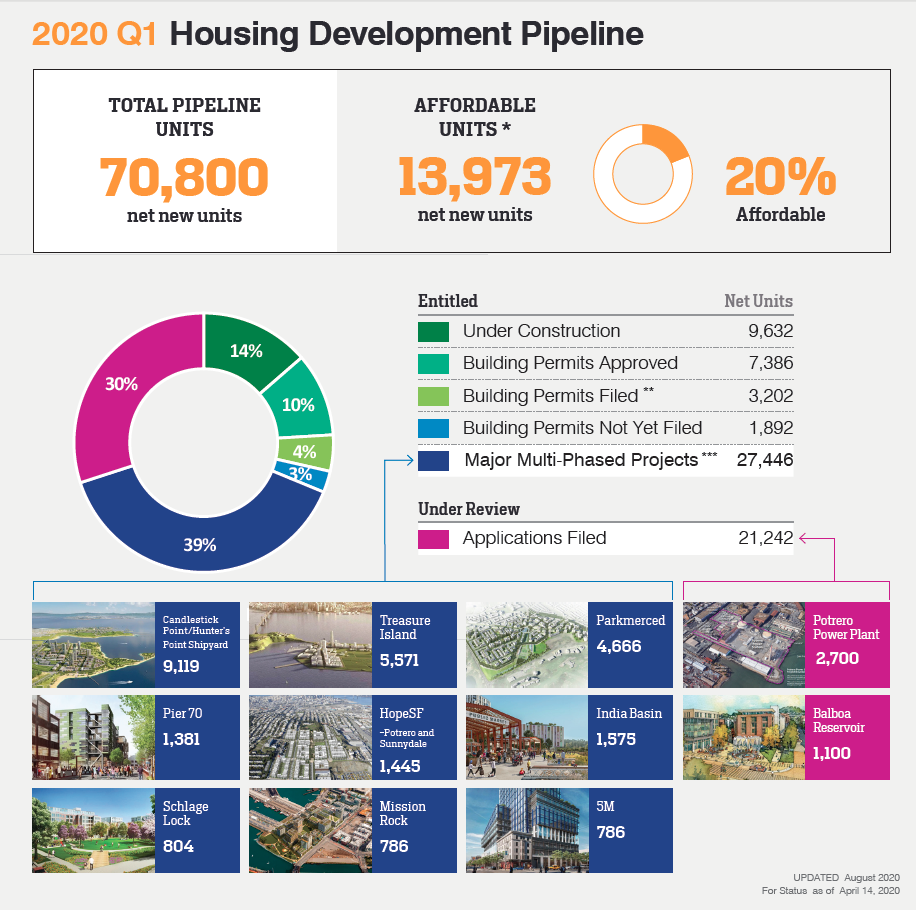 Housing Development Pipeline | SF Planning