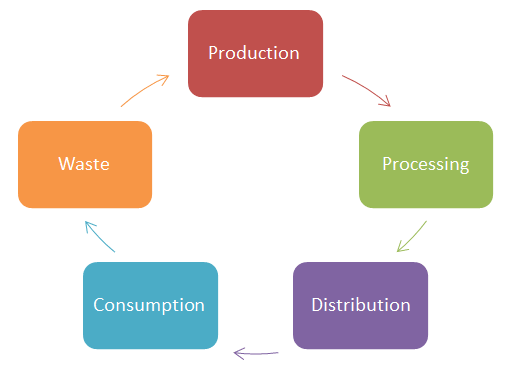 flow chart of elements of food system